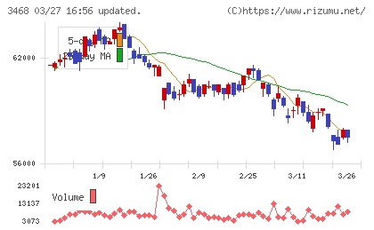 スターアジア不動産投資法人チャート