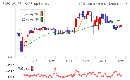 デュアルタップチャート