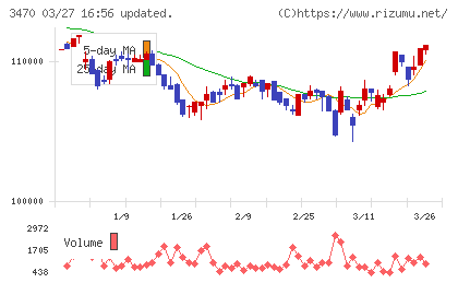 マリモ地方創生リート投資法人チャート