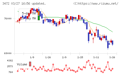 日本ホテル＆レジデンシャル投資法人チャート