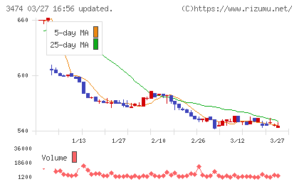 Ｇ−ＦＡＣＴＯＲＹチャート