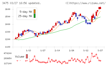 グッドコムアセットチャート