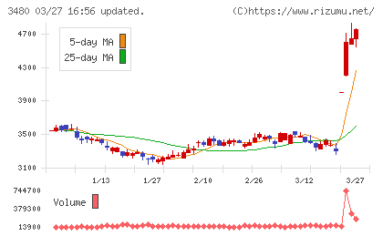 ジェイ・エス・ビーチャート