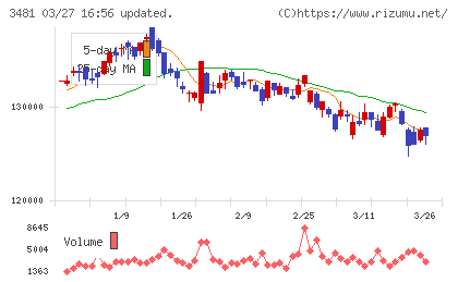三菱地所物流リート投資法人チャート