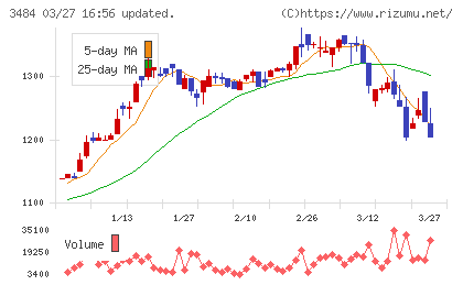 イノベーションホールディングスチャート