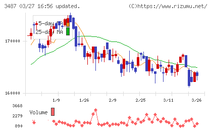 CREロジスティクスファンド投資法人チャート