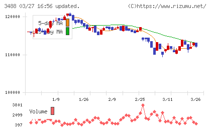 セントラル・リート投資法人チャート
