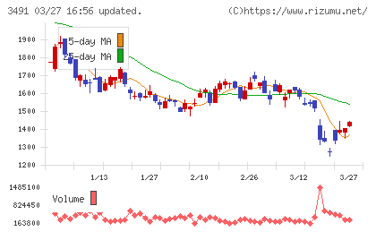 ＧＡ　ｔｅｃｈｎｏｌｏｇｉｅｓチャート