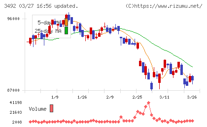 MIRARTH不動産投資法人チャート