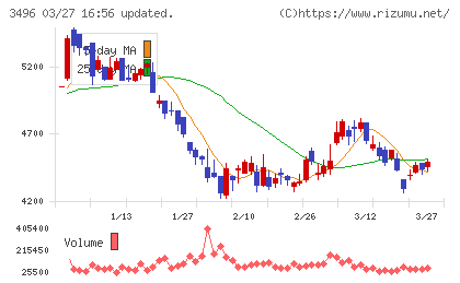 アズームチャート