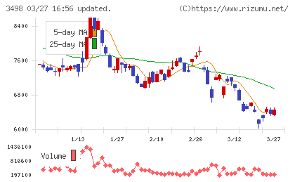 霞ヶ関キャピタルチャート