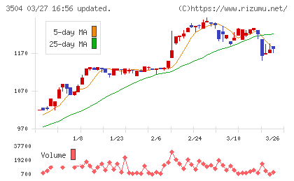 丸八ホールディングスチャート