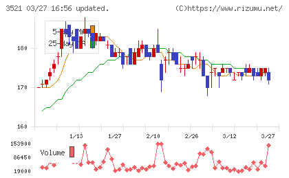 テルマー湯ホールディングスチャート