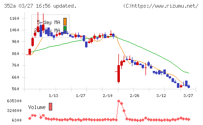 ＬＯＩＶＥチャート
