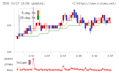 アクサスホールディングスチャート