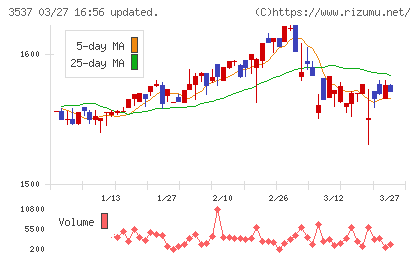 昭栄薬品チャート