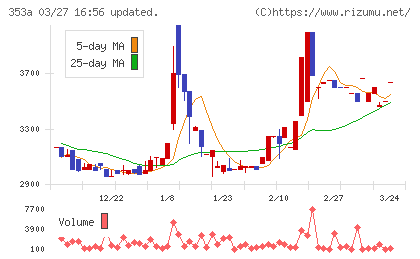 エレベーターコミュニケーションズチャート