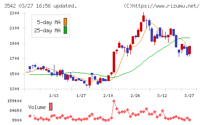 ベガコーポレーションチャート