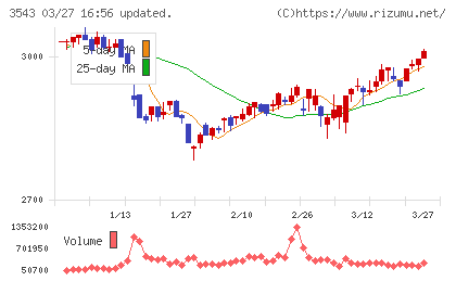 コメダホールディングスチャート