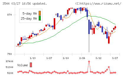 サツドラホールディングスチャート