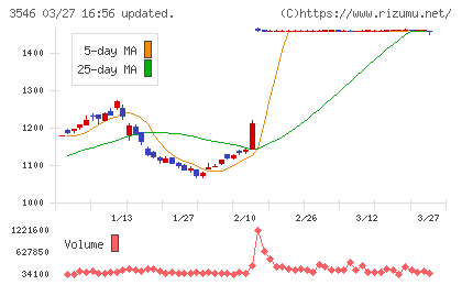 アレンザホールディングスチャート