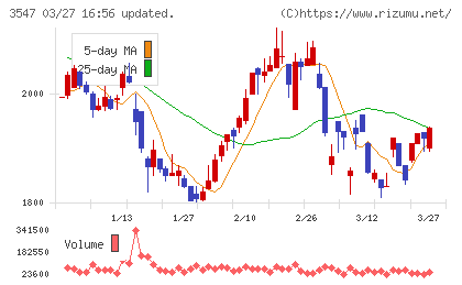 ユニシアホールディングスチャート