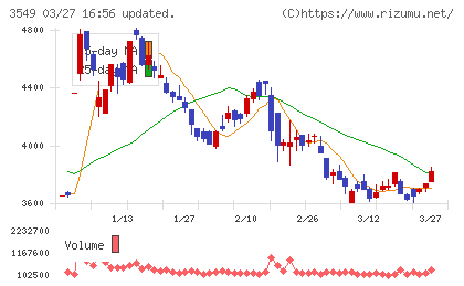 クスリのアオキホールディングスチャート