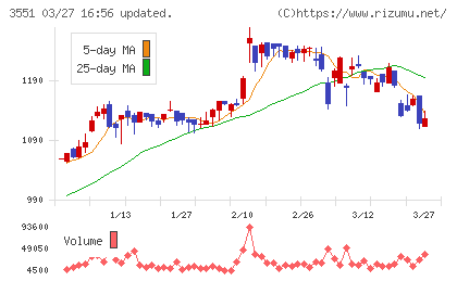 ダイニックチャート