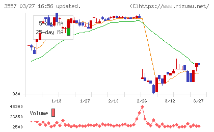 ユナイテッド＆コレクティブチャート