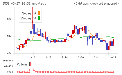 ピーバンドットコムチャート