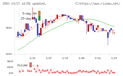 ほぼ日チャート