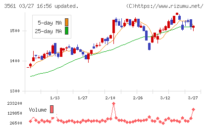 力の源ホールディングスチャート