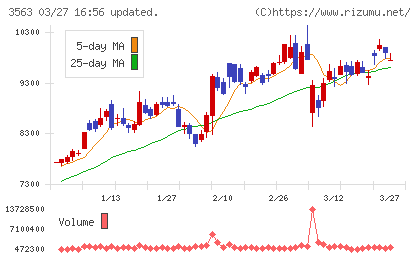 ＦＯＯＤ　＆　ＬＩＦＥ　ＣＯＭＰＡＮＩＥＳチャート