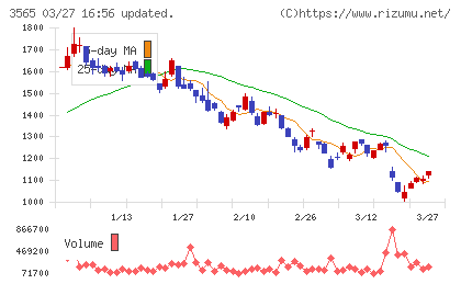 アセンテックチャート