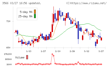 ユニフォームネクストチャート