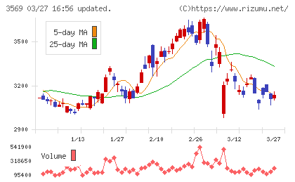 セーレンチャート
