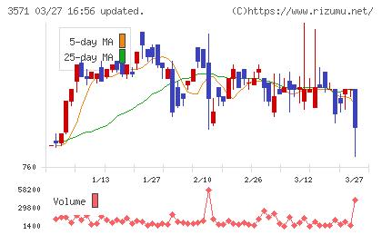 ソトーチャート