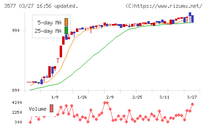 東海染工チャート