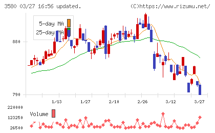 小松マテーレチャート