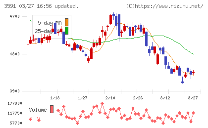 ワコールホールディングスチャート