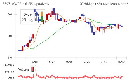 クラウディアホールディングスチャート