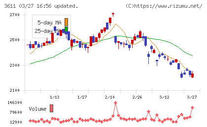 マツオカコーポレーションチャート