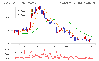 ネットイヤーグループチャート