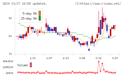 アクセルマークチャート