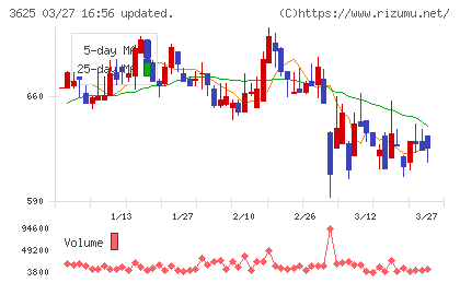 テックファームホールディングスチャート
