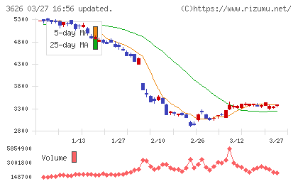 ＴＩＳチャート