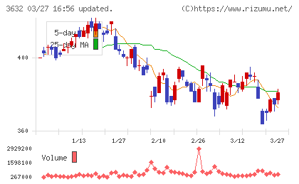 グリーホールディングスチャート