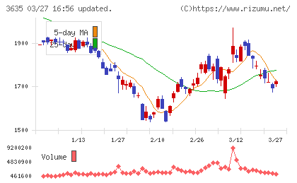 コーエーテクモホールディングスチャート
