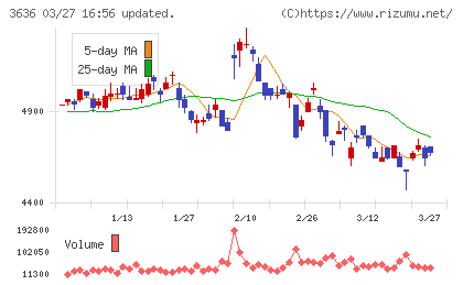 三菱総合研究所チャート