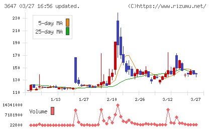 アスリナチャート